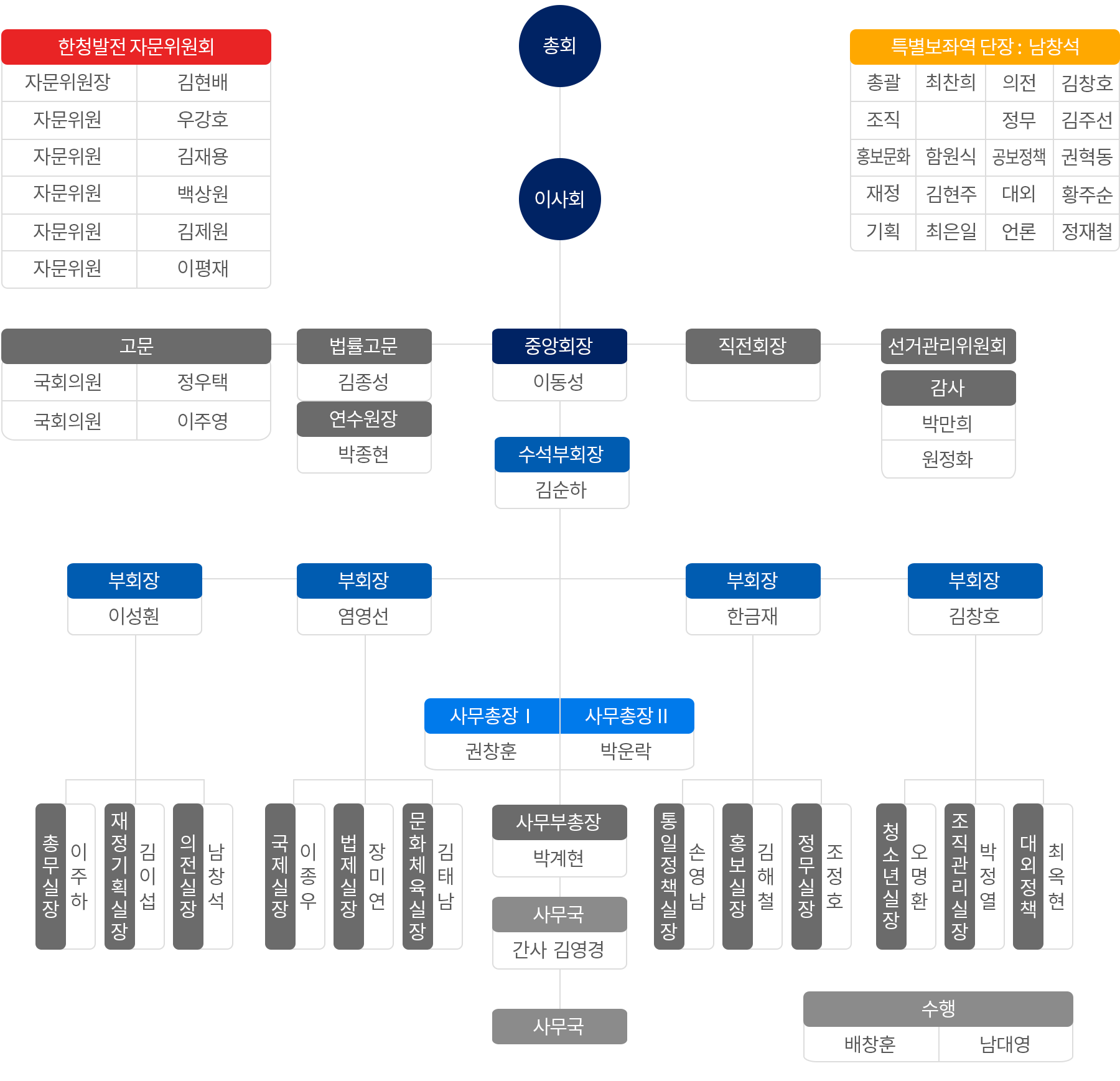 2019년 조직도